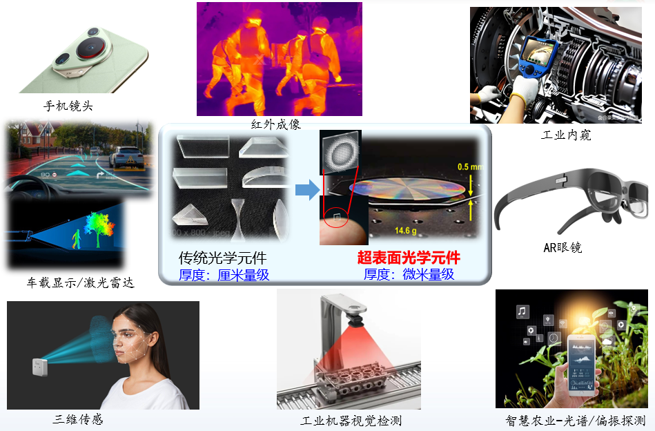 图1：超表面透镜技术及应用场景.png
