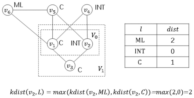 对关键字集合L＝(ML ,C)和顶点v2在图G上计算关键字距离的结果示意图.png