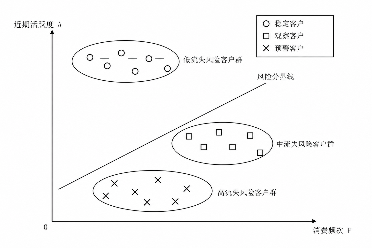 客户数据聚类与流失风险分层原理图.png 客户数据聚类与流失风险分层原理图.png