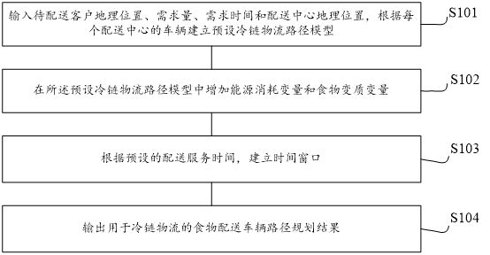 车辆路径规划方法流程示意图.png 车辆路径规划方法流程示意图.png