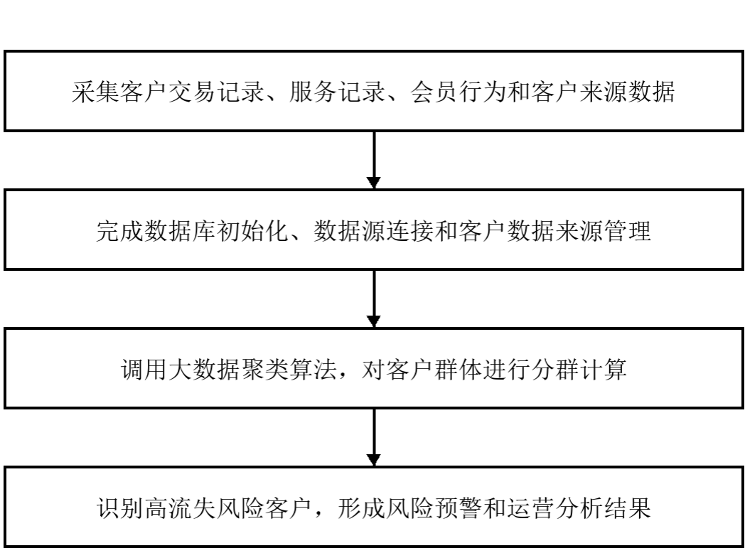 客户流失风险大数据聚类分析软件流程示意图.png 客户流失风险大数据聚类分析软件流程示意图.png